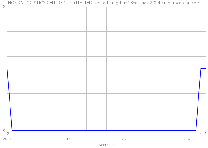 HONDA LOGISTICS CENTRE (U.K.) LIMITED (United Kingdom) Searches 2024 