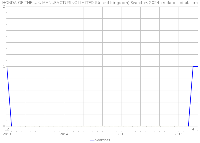 HONDA OF THE U.K. MANUFACTURING LIMITED (United Kingdom) Searches 2024 