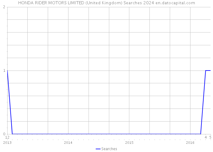 HONDA RIDER MOTORS LIMITED (United Kingdom) Searches 2024 