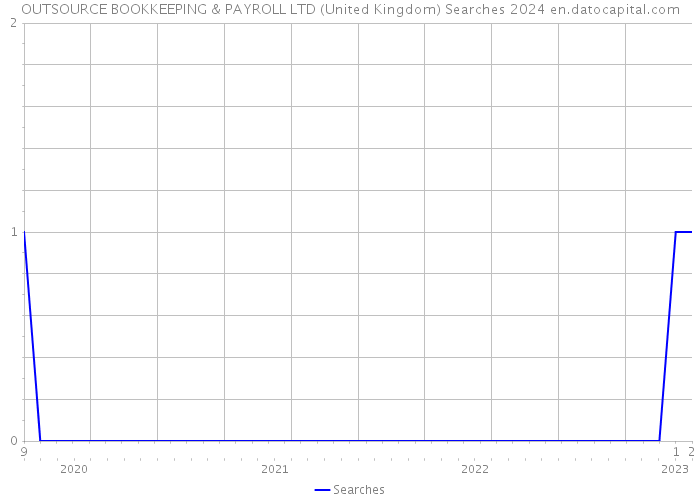 OUTSOURCE BOOKKEEPING & PAYROLL LTD (United Kingdom) Searches 2024 