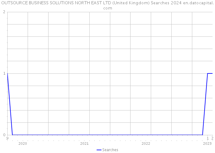 OUTSOURCE BUSINESS SOLUTIONS NORTH EAST LTD (United Kingdom) Searches 2024 