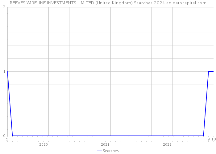 REEVES WIRELINE INVESTMENTS LIMITED (United Kingdom) Searches 2024 