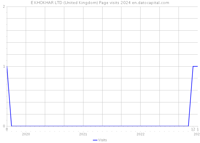 E KHOKHAR LTD (United Kingdom) Page visits 2024 