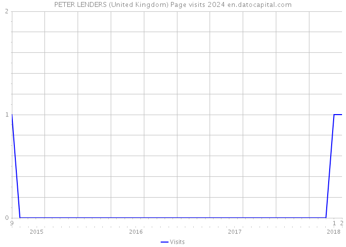 PETER LENDERS (United Kingdom) Page visits 2024 