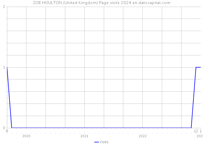 ZOE HOULTON (United Kingdom) Page visits 2024 