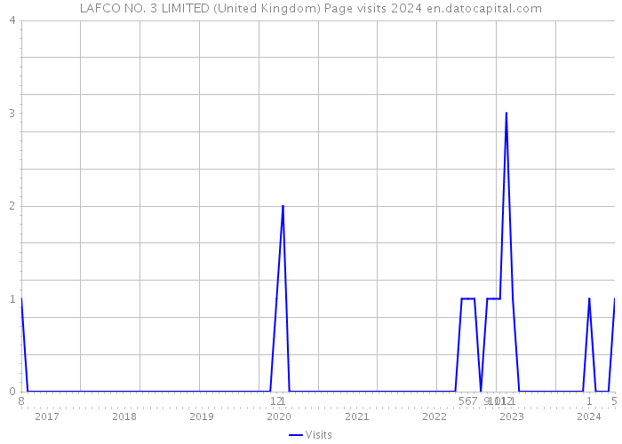 LAFCO NO. 3 LIMITED (United Kingdom) Page visits 2024 