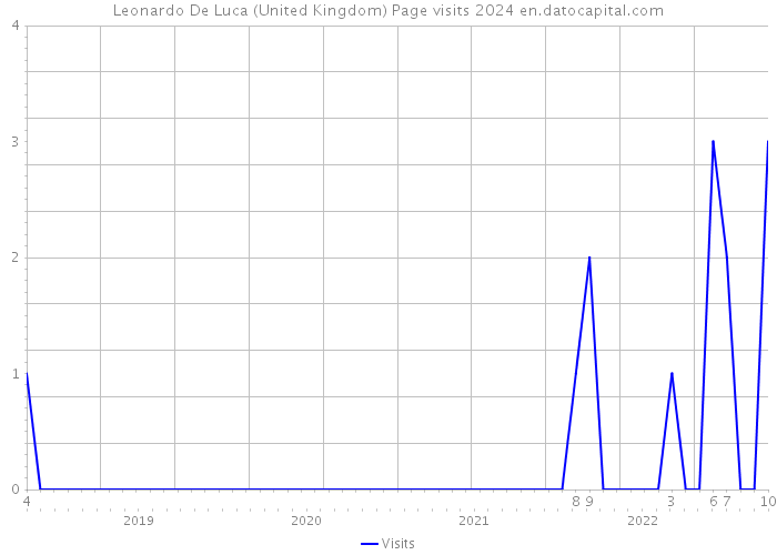 Leonardo De Luca (United Kingdom) Page visits 2024 