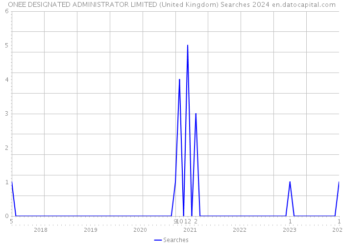 ONEE DESIGNATED ADMINISTRATOR LIMITED (United Kingdom) Searches 2024 