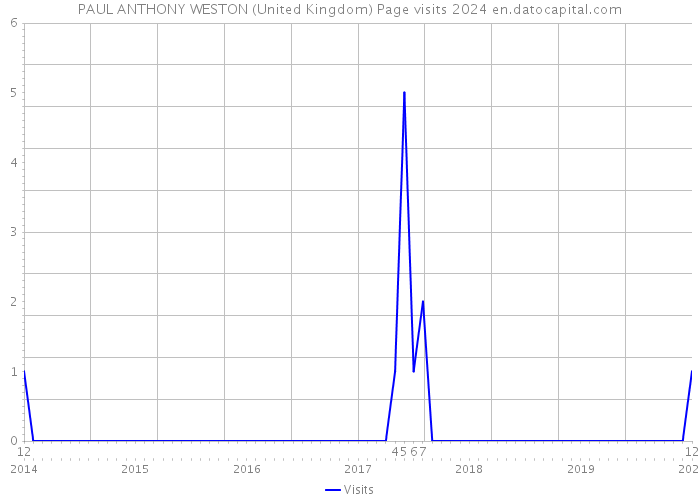 PAUL ANTHONY WESTON (United Kingdom) Page visits 2024 