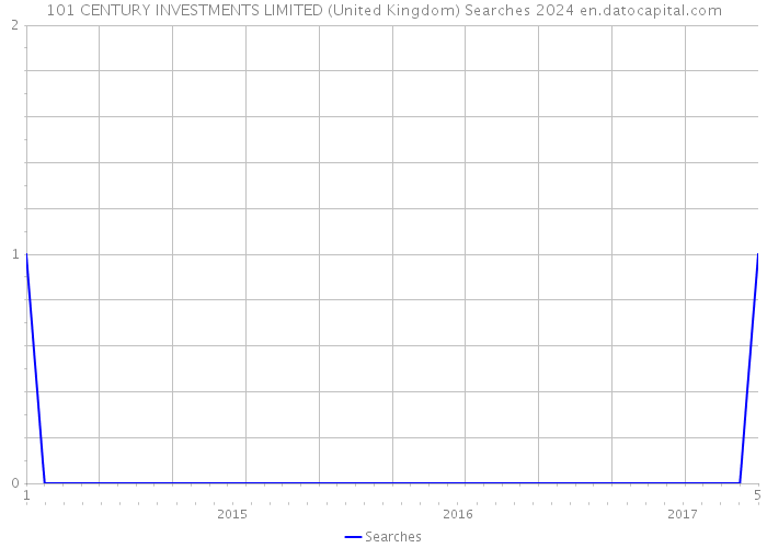 101 CENTURY INVESTMENTS LIMITED (United Kingdom) Searches 2024 