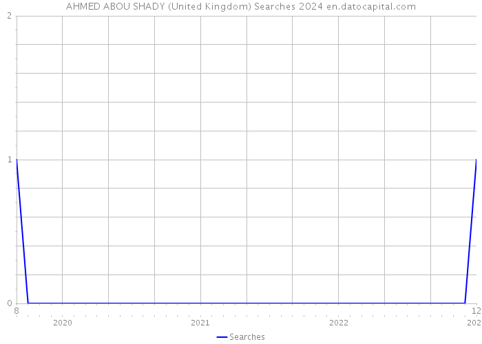 AHMED ABOU SHADY (United Kingdom) Searches 2024 