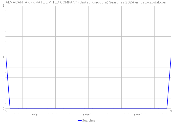 ALMACANTAR PRIVATE LIMITED COMPANY (United Kingdom) Searches 2024 