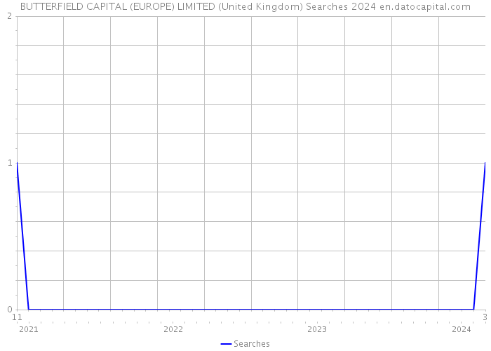 BUTTERFIELD CAPITAL (EUROPE) LIMITED (United Kingdom) Searches 2024 