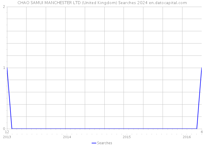 CHAO SAMUI MANCHESTER LTD (United Kingdom) Searches 2024 