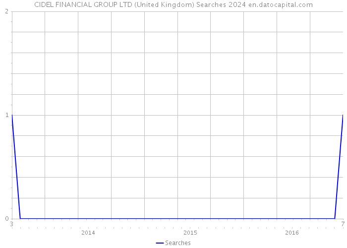CIDEL FINANCIAL GROUP LTD (United Kingdom) Searches 2024 