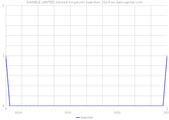 DANIELE LIMITED (United Kingdom) Searches 2024 