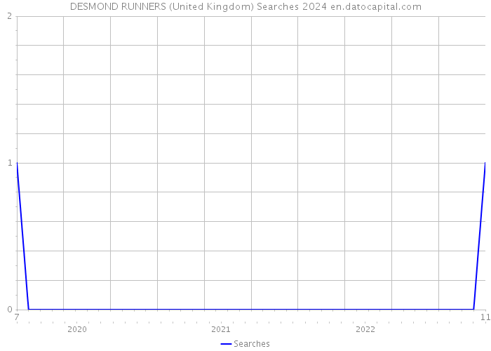 DESMOND RUNNERS (United Kingdom) Searches 2024 