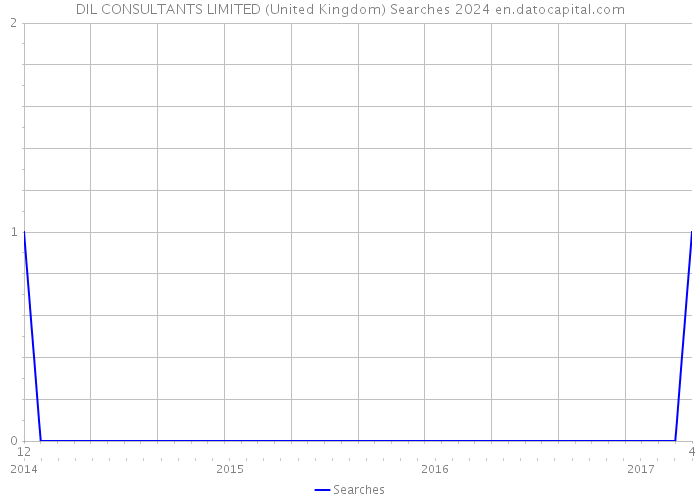 DIL CONSULTANTS LIMITED (United Kingdom) Searches 2024 