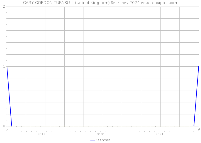 GARY GORDON TURNBULL (United Kingdom) Searches 2024 