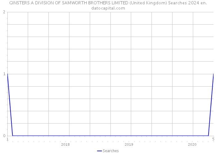 GINSTERS A DIVISION OF SAMWORTH BROTHERS LIMITED (United Kingdom) Searches 2024 
