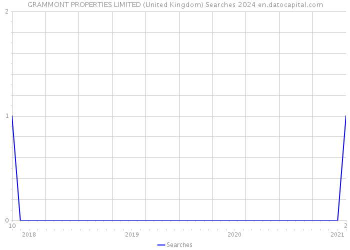 GRAMMONT PROPERTIES LIMITED (United Kingdom) Searches 2024 