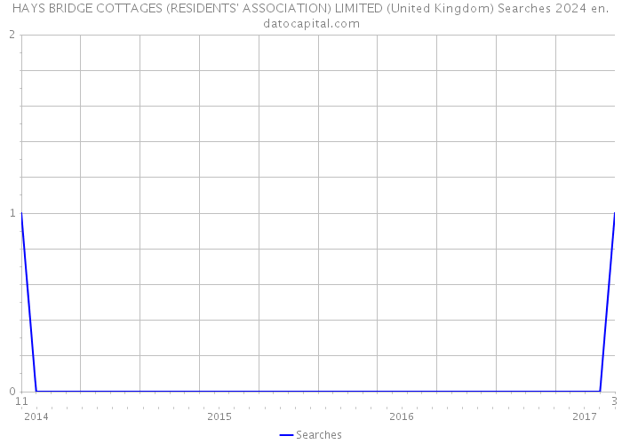 HAYS BRIDGE COTTAGES (RESIDENTS' ASSOCIATION) LIMITED (United Kingdom) Searches 2024 