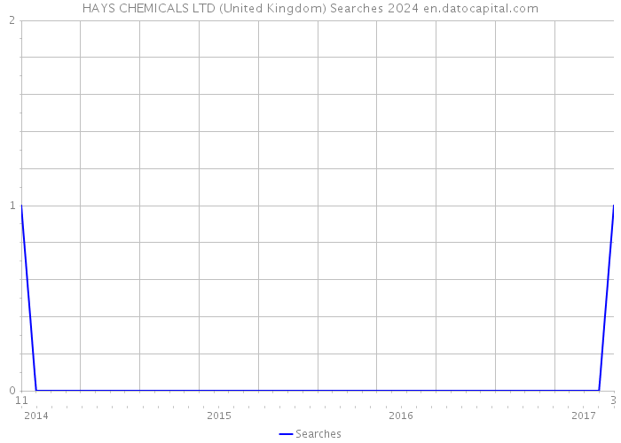 HAYS CHEMICALS LTD (United Kingdom) Searches 2024 