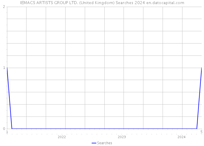 IEMACS ARTISTS GROUP LTD. (United Kingdom) Searches 2024 