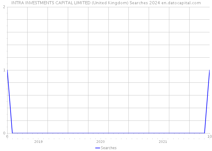 INTRA INVESTMENTS CAPITAL LIMITED (United Kingdom) Searches 2024 