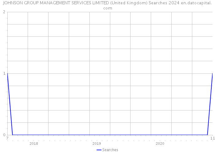 JOHNSON GROUP MANAGEMENT SERVICES LIMITED (United Kingdom) Searches 2024 
