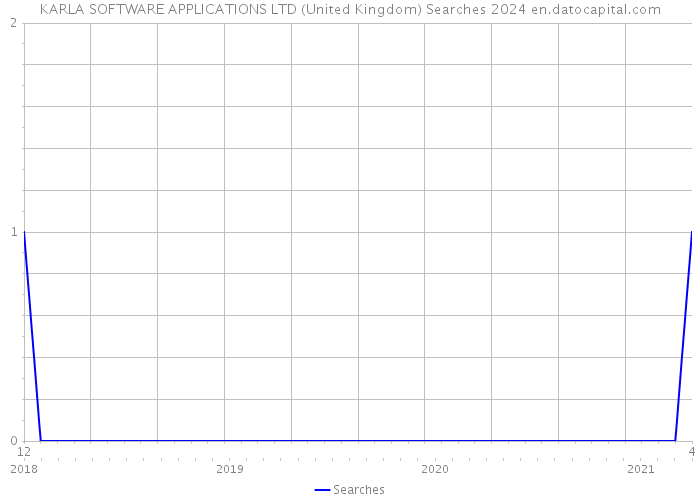 KARLA SOFTWARE APPLICATIONS LTD (United Kingdom) Searches 2024 