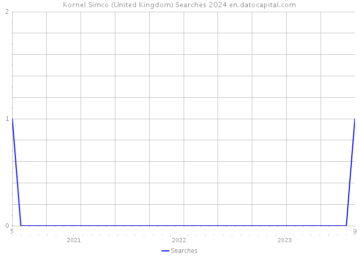 Kornel Simco (United Kingdom) Searches 2024 