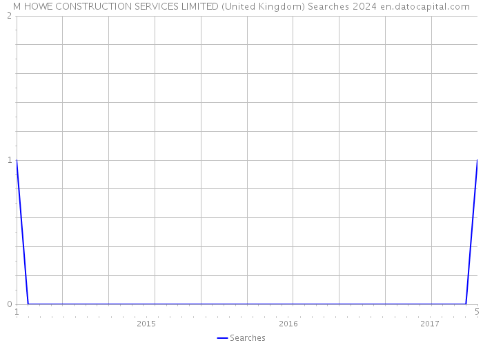 M HOWE CONSTRUCTION SERVICES LIMITED (United Kingdom) Searches 2024 