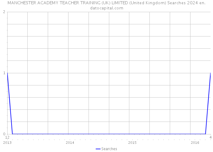 MANCHESTER ACADEMY TEACHER TRAINING (UK) LIMITED (United Kingdom) Searches 2024 