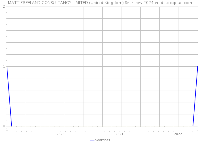 MATT FREELAND CONSULTANCY LIMITED (United Kingdom) Searches 2024 