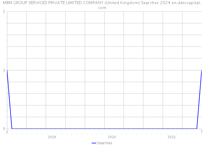 MBM GROUP SERVICES PRIVATE LIMITED COMPANY (United Kingdom) Searches 2024 