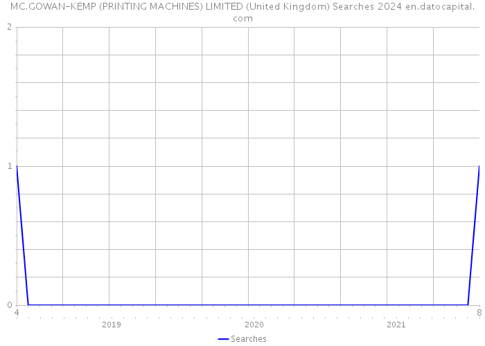 MC.GOWAN-KEMP (PRINTING MACHINES) LIMITED (United Kingdom) Searches 2024 
