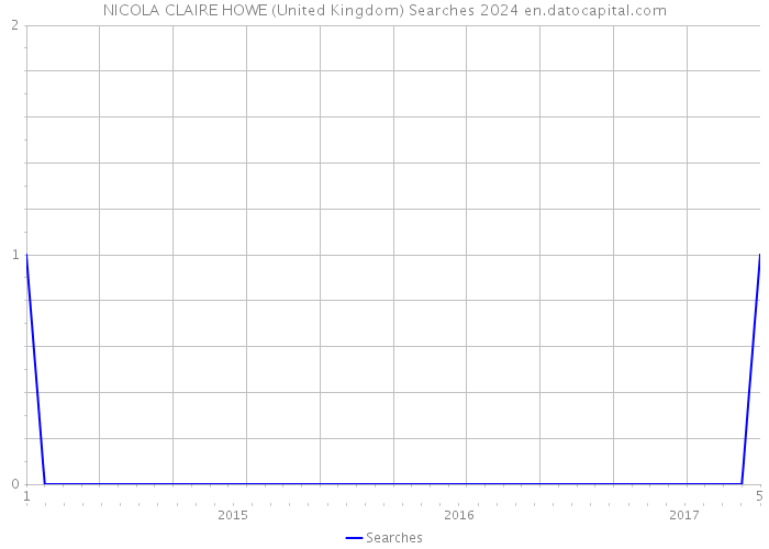 NICOLA CLAIRE HOWE (United Kingdom) Searches 2024 