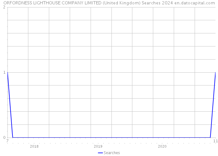 ORFORDNESS LIGHTHOUSE COMPANY LIMITED (United Kingdom) Searches 2024 