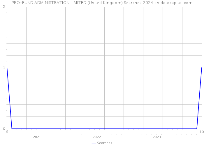PRO-FUND ADMINISTRATION LIMITED (United Kingdom) Searches 2024 