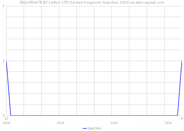 REJUVENATE BY KARLA LTD (United Kingdom) Searches 2024 