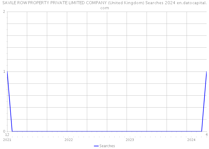 SAVILE ROW PROPERTY PRIVATE LIMITED COMPANY (United Kingdom) Searches 2024 