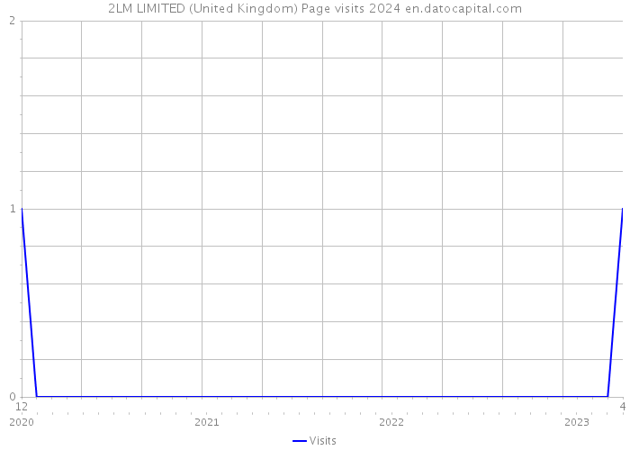 2LM LIMITED (United Kingdom) Page visits 2024 