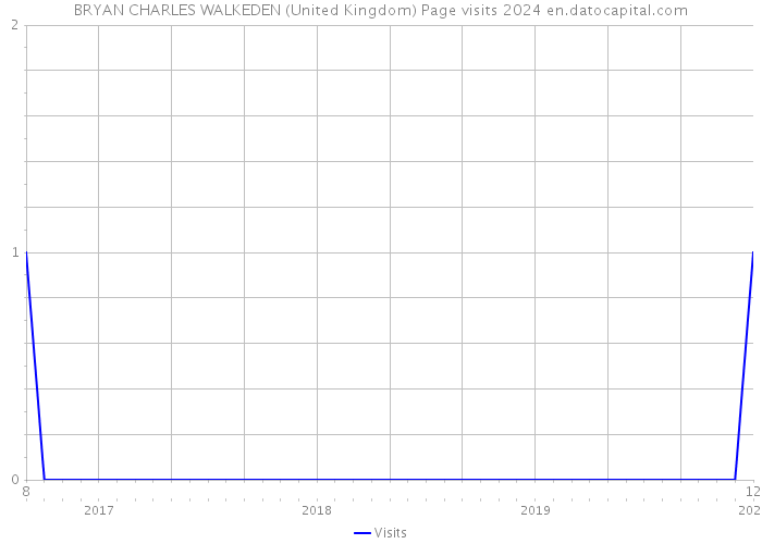 BRYAN CHARLES WALKEDEN (United Kingdom) Page visits 2024 