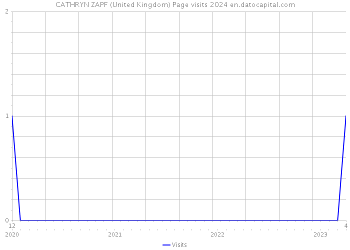 CATHRYN ZAPF (United Kingdom) Page visits 2024 