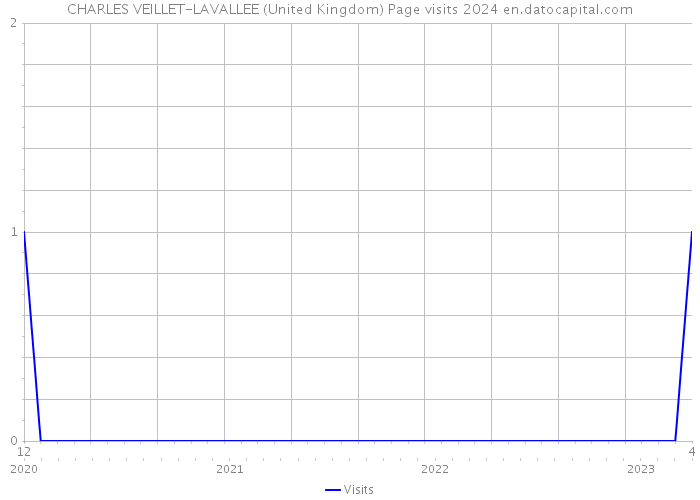 CHARLES VEILLET-LAVALLEE (United Kingdom) Page visits 2024 