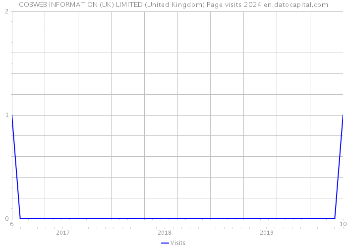 COBWEB INFORMATION (UK) LIMITED (United Kingdom) Page visits 2024 