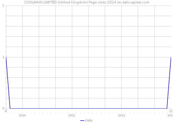 COOLMAIN LIMITED (United Kingdom) Page visits 2024 