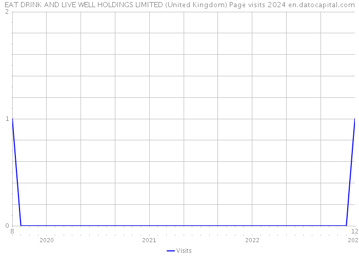 EAT DRINK AND LIVE WELL HOLDINGS LIMITED (United Kingdom) Page visits 2024 
