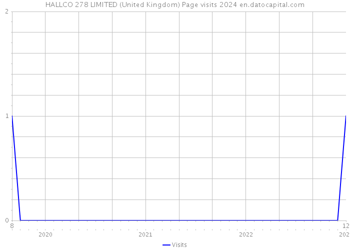HALLCO 278 LIMITED (United Kingdom) Page visits 2024 